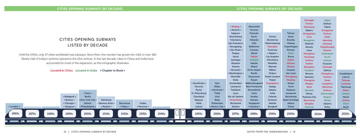Discover "Transit Tourism" by Schiffer Publishing, Ltd.—an infographic highlighting subway system openings worldwide by decade (1860s–2020s). City names in colored boxes and key cities in red text capture metro evolution above a subway illustration.