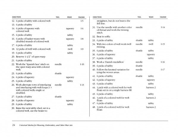 A chart from “Universal Stitches for Weaving, Embroidery, and Other Fiber Arts” by Schiffer Publishing, Ltd. detailing fiber arts techniques—tasks, weave types, tools, stitches, diagrams, and durations—organized by weaving method.