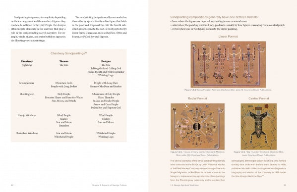 A book spread from "Navajo Weavings with Ceremonial Themes" (Schiffer Publishing, Ltd.) shows text on Sandpainting compositions, diagrams of linear/radial/central formats, a Chantway Sandpaintings table, and references to sandpainting-inspired textiles.