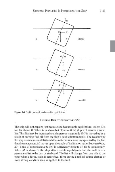 Diagram from "Marine Cargo Operations" (Schiffer Publishing, Ltd.) shows three ships tilted at different angles: A (unstable), B (neutral), and C (stable), illustrating forces and waterline crucial for safe marine cargo stowage.