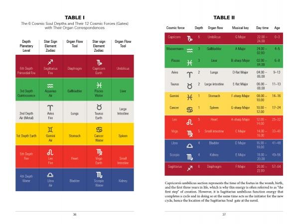 Feeling Great with the Moon by Schiffer Publishing, Ltd. features two tables: one connects cosmic soul depth, elements, zodiac signs, and organs; the other links zodiac signs with organs, musical keys, time/day, age, astrology, and the moon's role in energy healing.