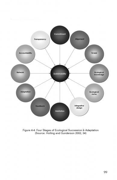 A circular diagram from *Business Ecology* by Schiffer Publishing, Ltd. places "Sustainability" at the center, linking to twelve key pillars vital for building an ecologically sustainable business.