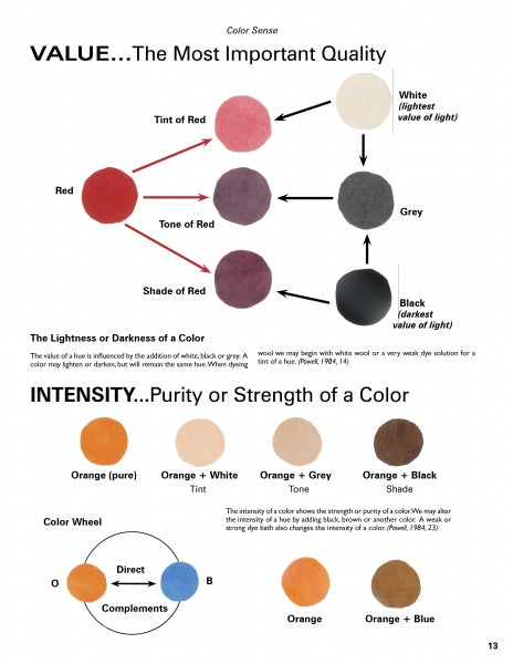 A chart in "Dyeing Wool" by Schiffer Publishing, Ltd. explains how adding white, grey, or black changes a color’s value and intensity—essential knowledge for dyeing techniques and textile projects.