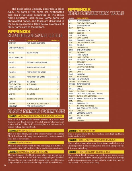 Make Your Own Building Blocks and Build A City by Schiffer Publishing, Ltd. features a maroon reference page with yellow and beige tables on block naming systems, including structure, code descriptions, examples, and explanatory notes.