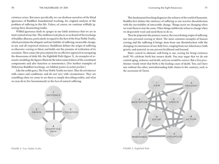 A spread in "The Razorblade of Zen" (Schiffer Publishing, Ltd.) features diagrams: the Four Noble Truths as a cycle and the Eightfold Path as an eight-segment wheel, with text on Zen concepts like suffering, enlightenment, and self-examination.